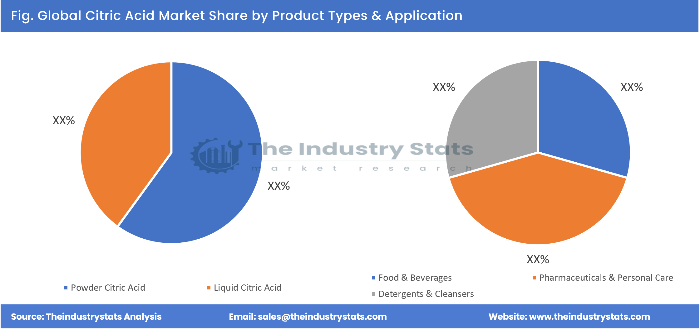 Citric Acid Share by Product Types & Application